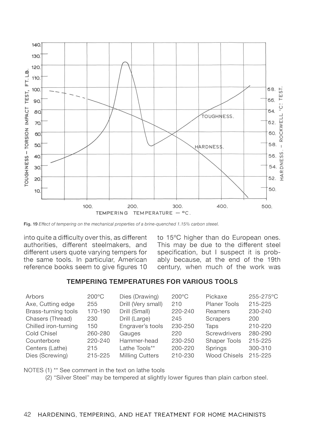 Hardening, Tempering, and Heat Treatment for Home Machinists by Tubal Cain